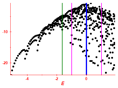 Strength function log